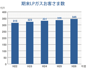 期末LPガスお客さま数