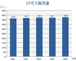LPガス販売量