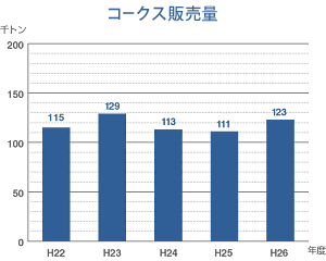コークス販売量