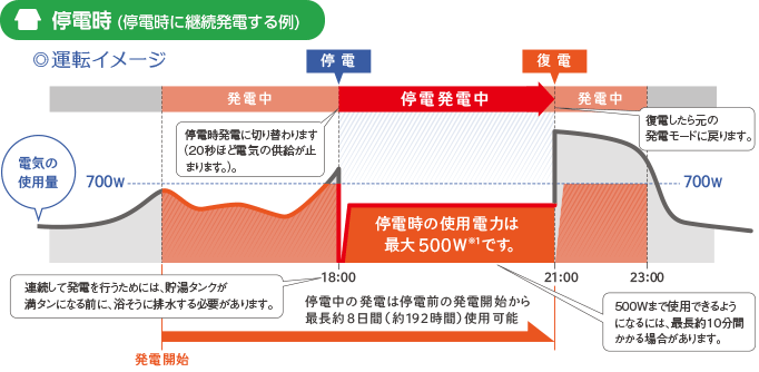 停電時発電継続機能