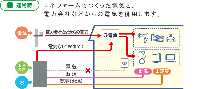 エネファーム通常時の運転イメージ