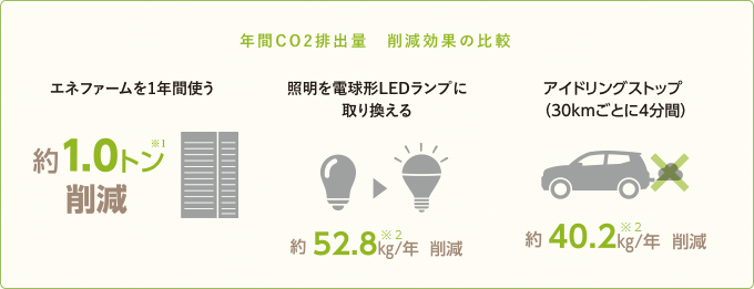 年間CO2削減効果比較図