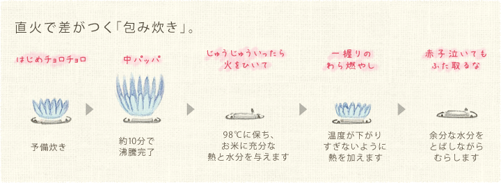 直火で差がつく「包み炊き」。