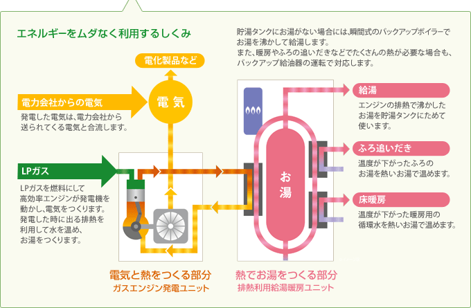 【図】エネルギーを無駄なく使用するしくみ