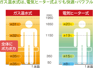 室内での温度分布の比較