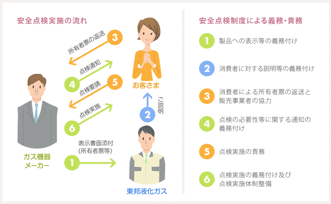 長期使用製品安全点検制度の概要