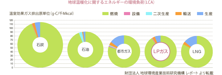 地球温暖化に関する環境のエネルギー負荷