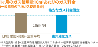 地域で格安な料金設定