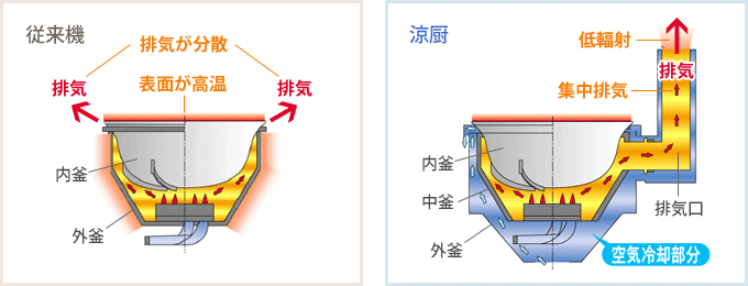 涼厨構造