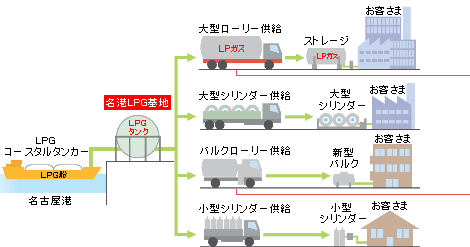 LPガスが届くまで