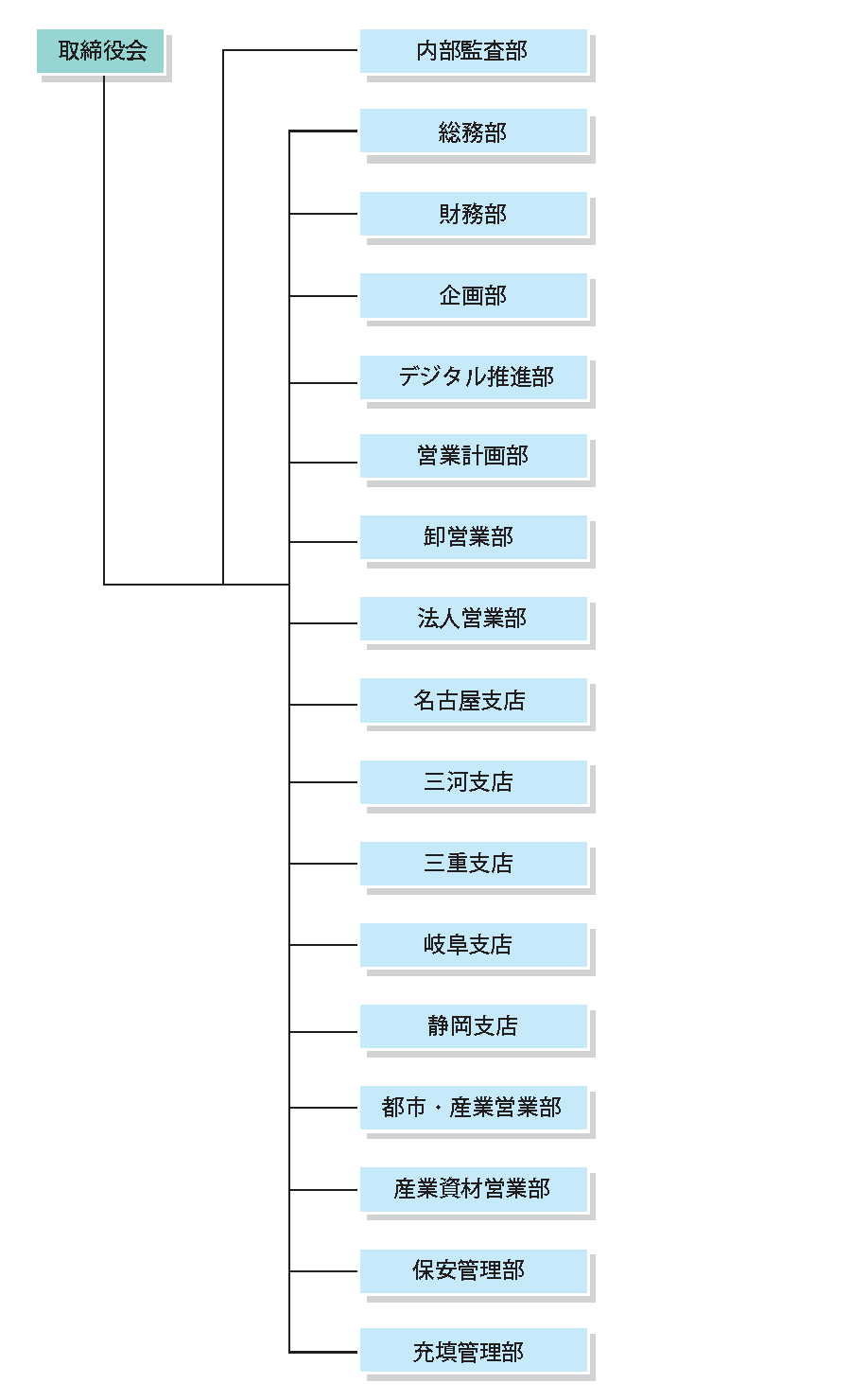 組織図（取締役会、内部監査部、総務部、企画部、デジタル推進部、営業開発部、卸営業部、法人営業部、名古屋支店、三河支店、三重支店、岐阜支店、静岡支店、都市・産業営業部、産業資材営業部、保安管理部、充填管理部）