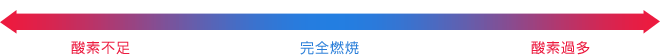 酸素不足、完全燃焼、酸素過多