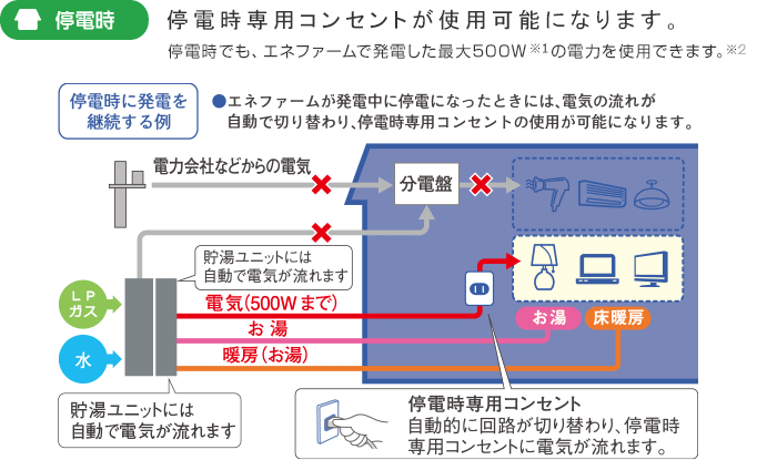 エネファーム停電時の運転イメージ