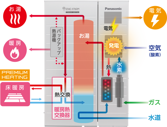 エネファーム発電の原理