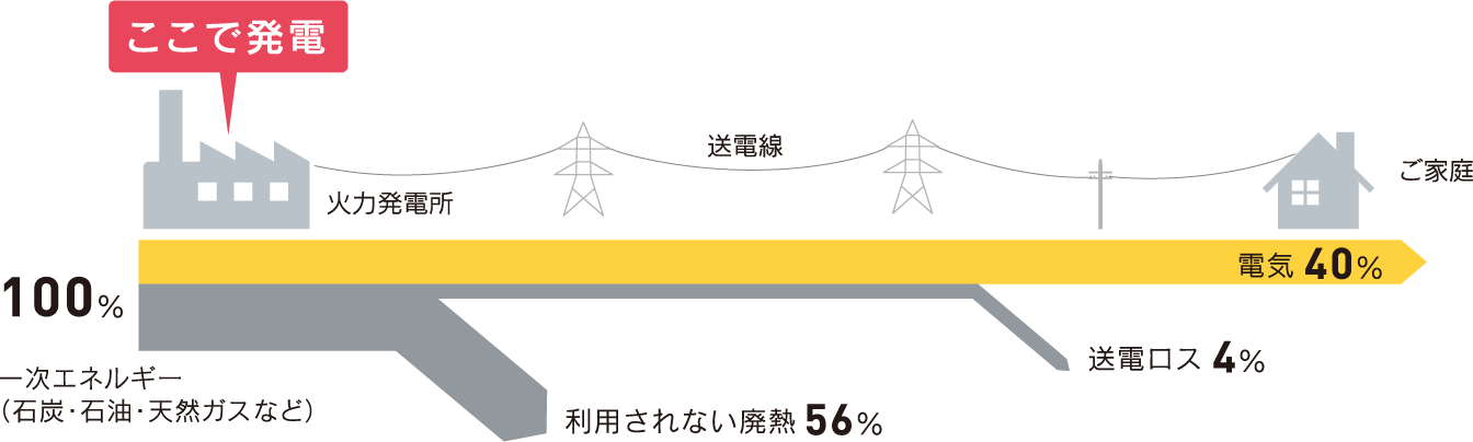 エネルギー利用率／type S 導入前