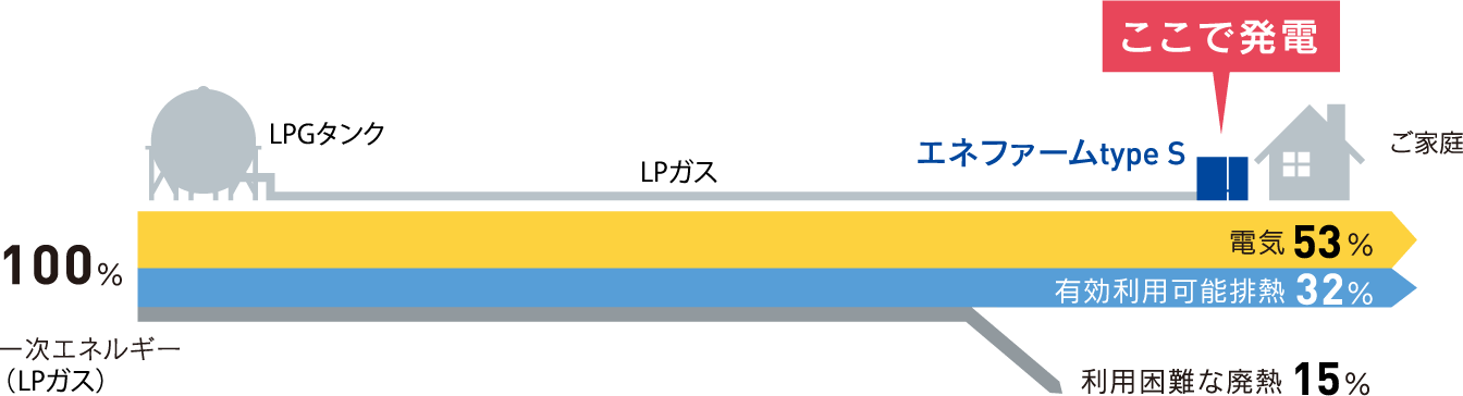 エネルギー利用率／type S 導入後