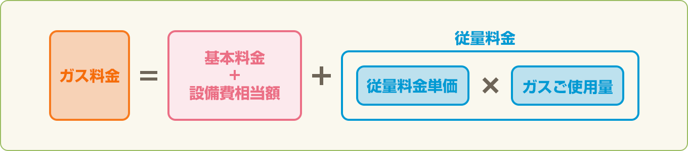 LPガス料金の計算方法