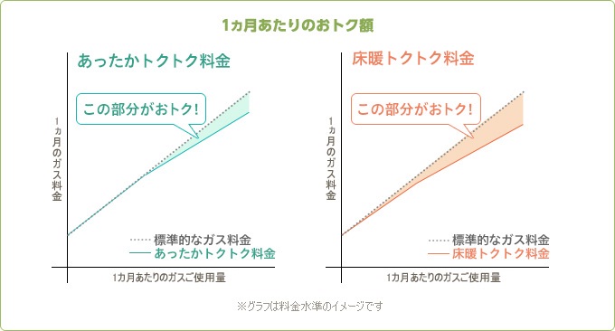 おトク比較図