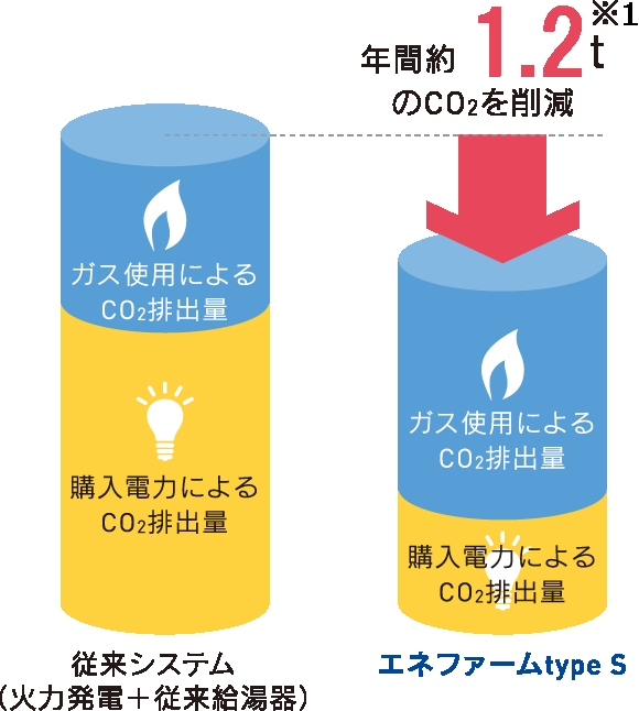 年間の CO2 排出量削減効果