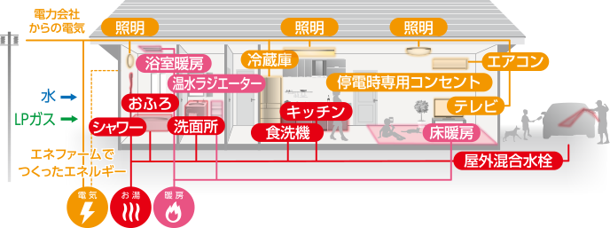 エネファームのある暮らしのイメージ