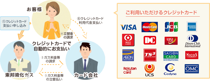 クレジットカードのお手続きは簡単。ご利用いただけるクレジットカードは、VISA、MasterCard、JCB、AMERICAN EXPRESS、Diners Club International、MUFG CARD、DC、UFJ Card、NICOS、UCS、AEON CREDIT SERVICE、TS3(ティーエスキュービック)、SAISON、Cedyna、OMC