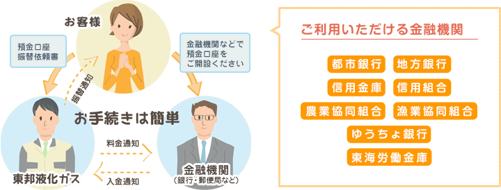 口座振替のお手続きは簡単。ご利用いただける金融機関は、都市銀行、地方銀行、信用金庫、信用組合、農業協同組合、漁業協同７組合、ゆうちょ銀行、東海労働金庫