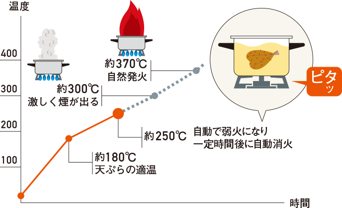 キッチン ガスコンロ Siセンサーコンロ 東邦液化ガス株式会社