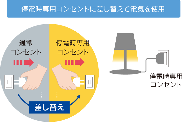 停電時専用コンセントに差し替えて電気を使用