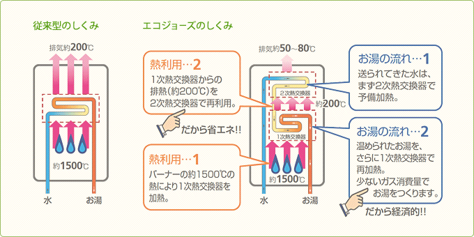 【最終値下げ】ガス給湯器　LPガス　エコジョーズ