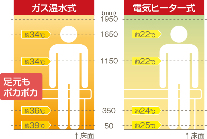 室内での温度分布の比較